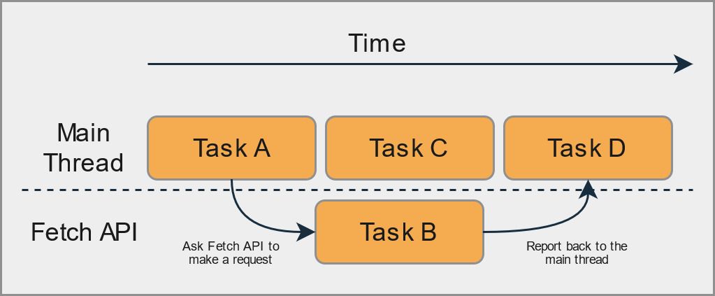 A diagram showing how asynchronous code works