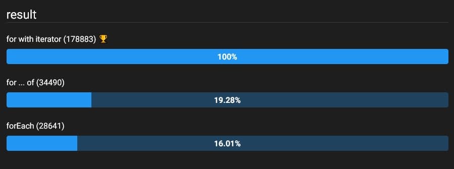 Benchmark results - for with an iterator is more performant than forEach